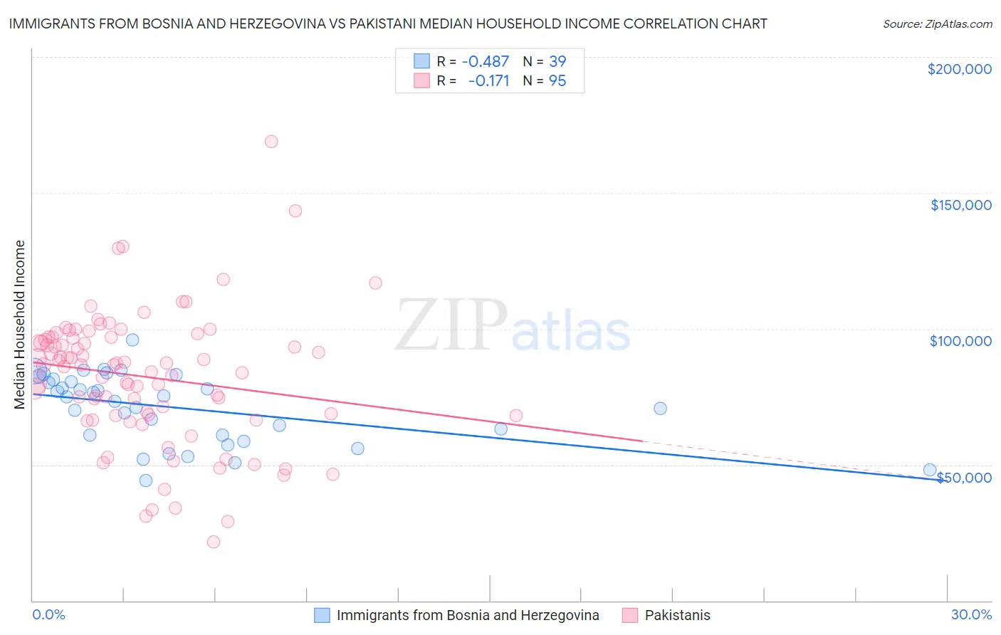 Immigrants from Bosnia and Herzegovina vs Pakistani Median Household Income