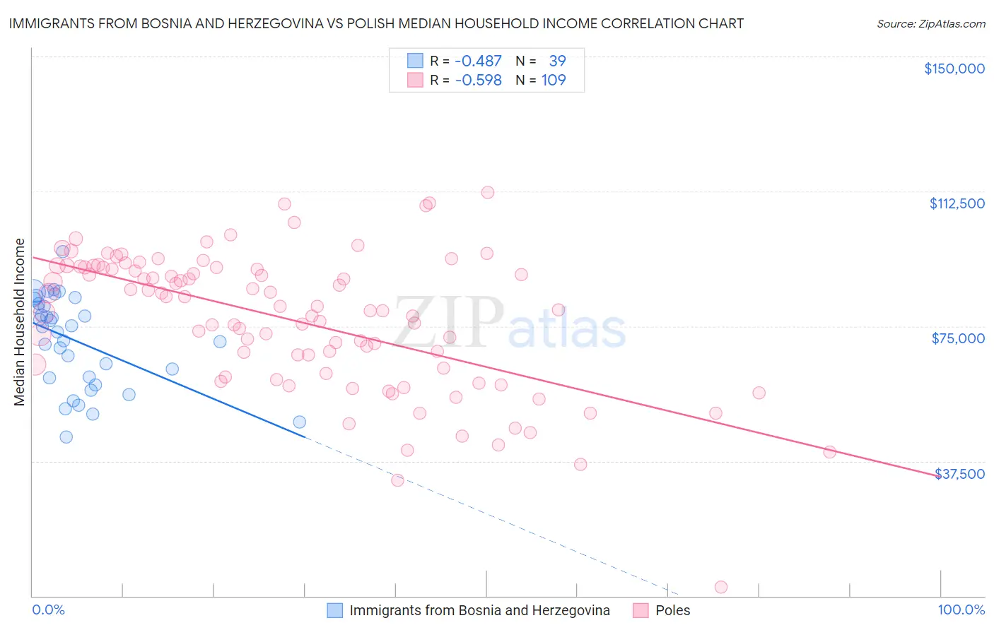 Immigrants from Bosnia and Herzegovina vs Polish Median Household Income