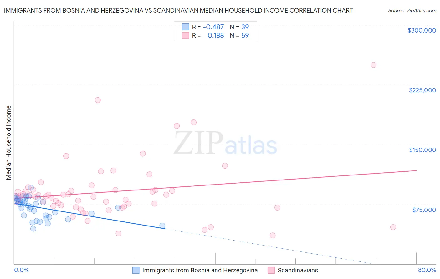 Immigrants from Bosnia and Herzegovina vs Scandinavian Median Household Income