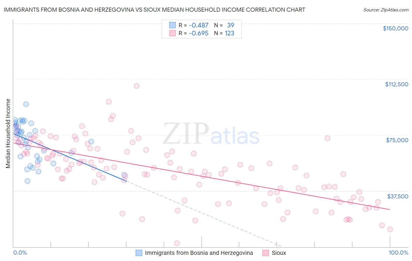 Immigrants from Bosnia and Herzegovina vs Sioux Median Household Income