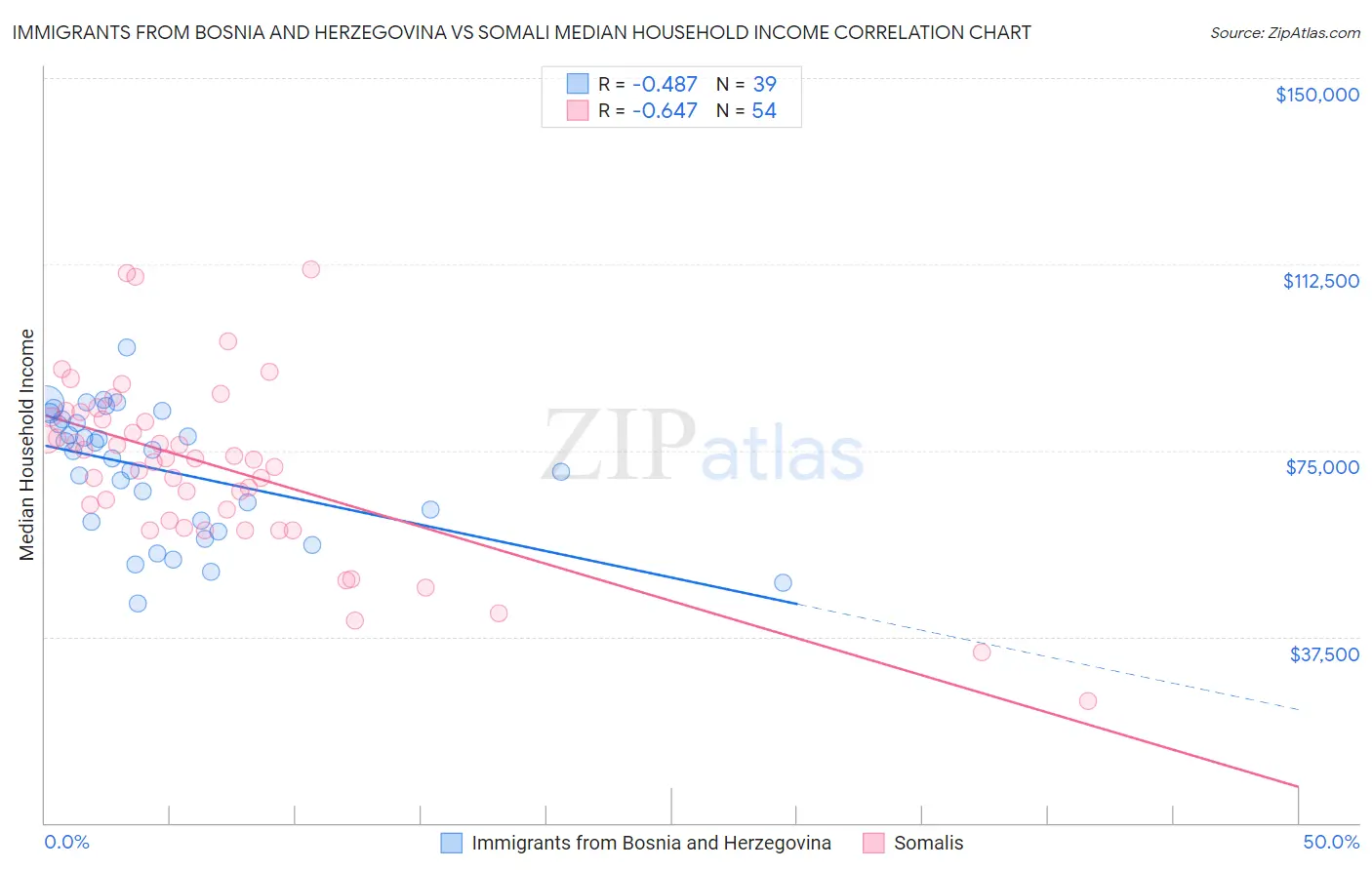 Immigrants from Bosnia and Herzegovina vs Somali Median Household Income