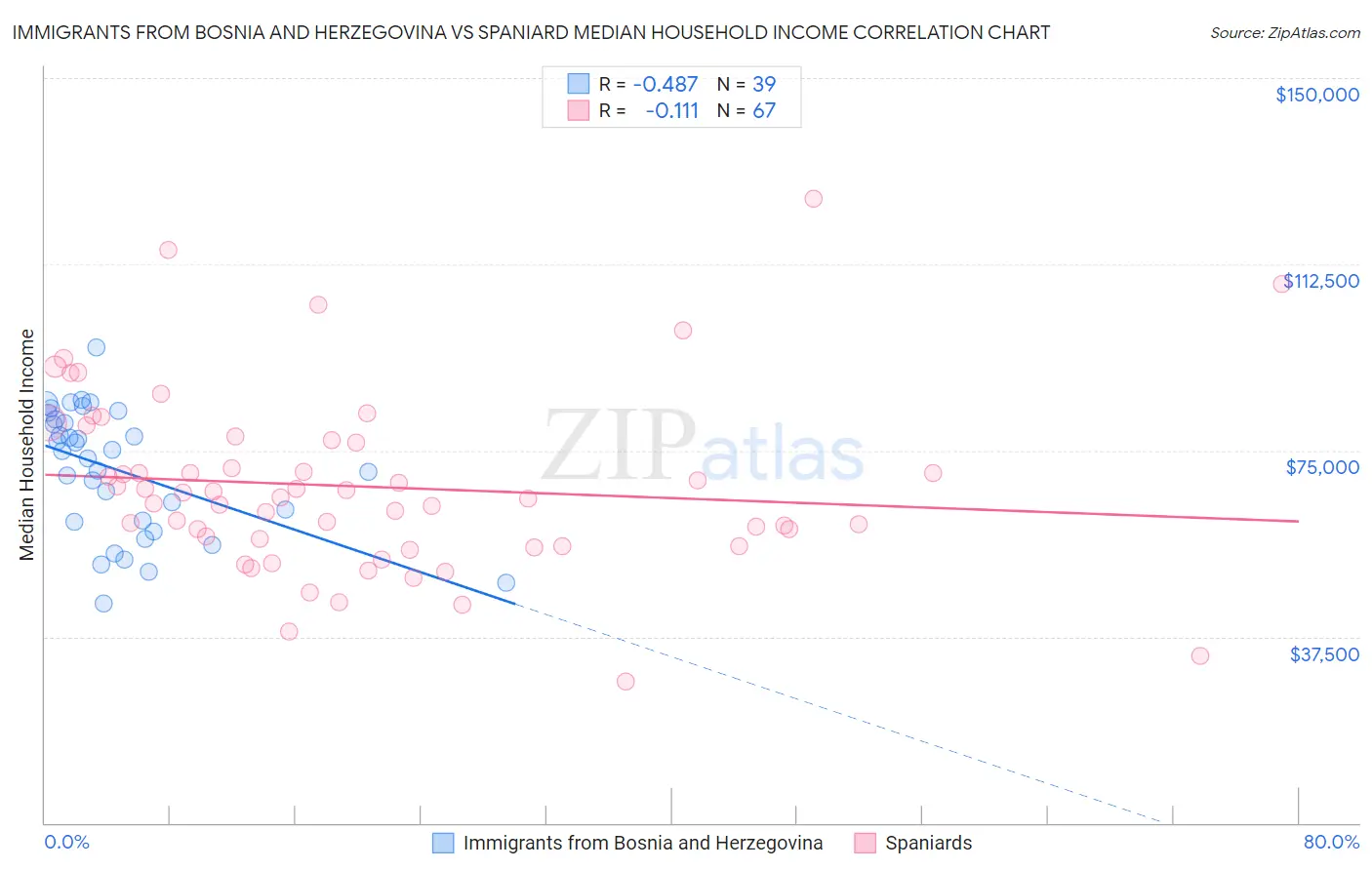 Immigrants from Bosnia and Herzegovina vs Spaniard Median Household Income
