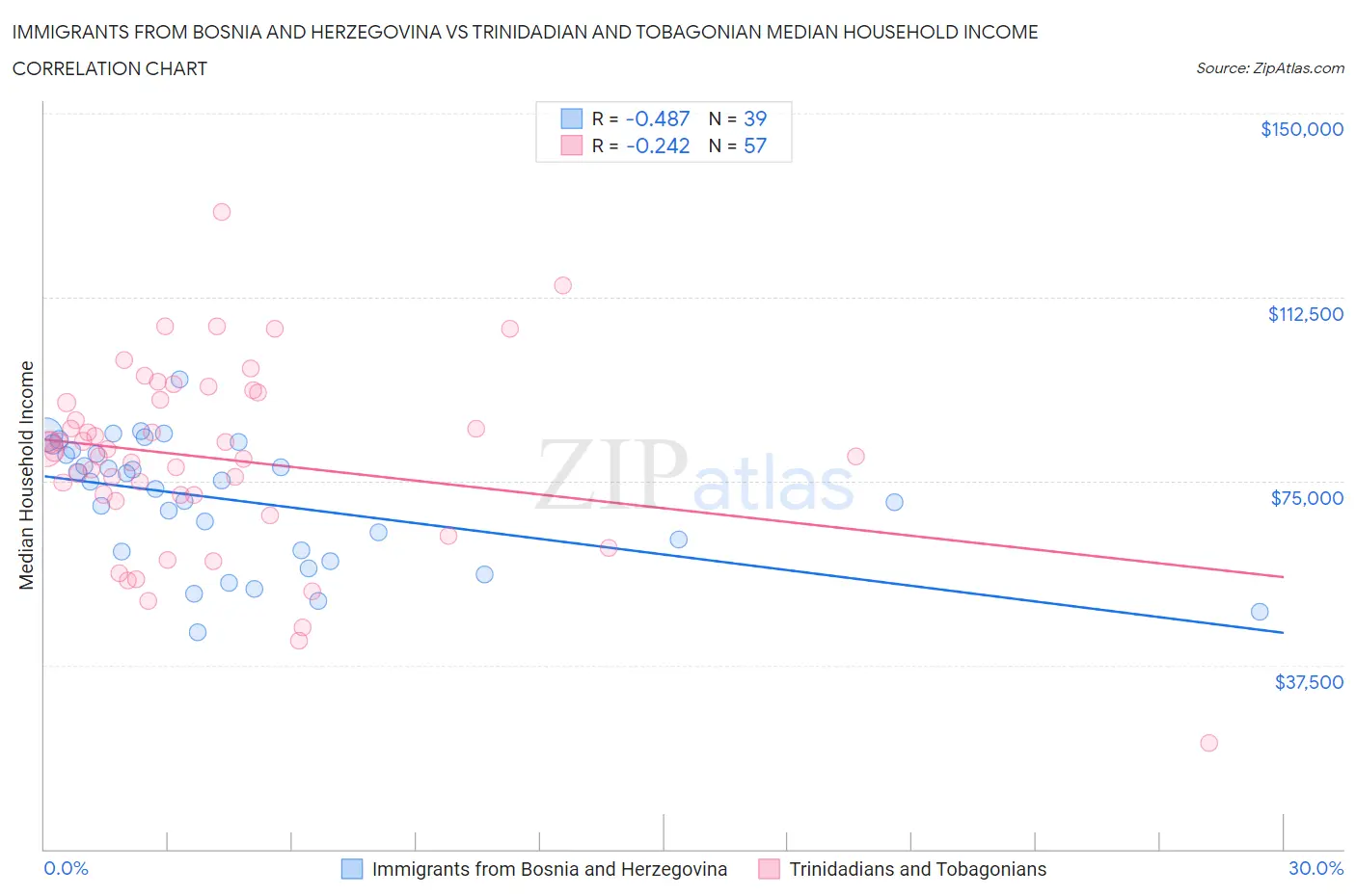 Immigrants from Bosnia and Herzegovina vs Trinidadian and Tobagonian Median Household Income
