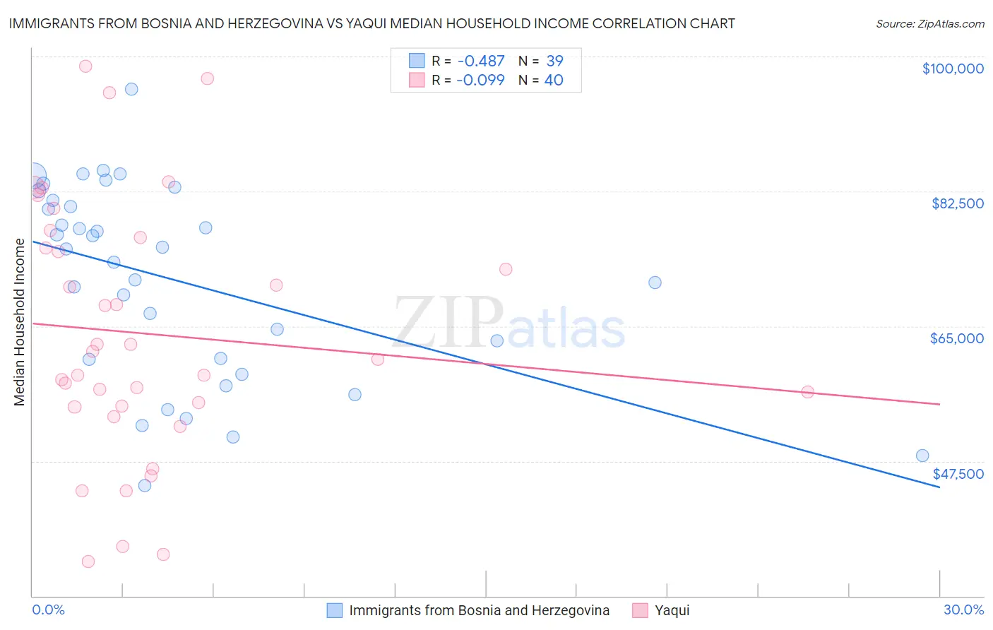 Immigrants from Bosnia and Herzegovina vs Yaqui Median Household Income