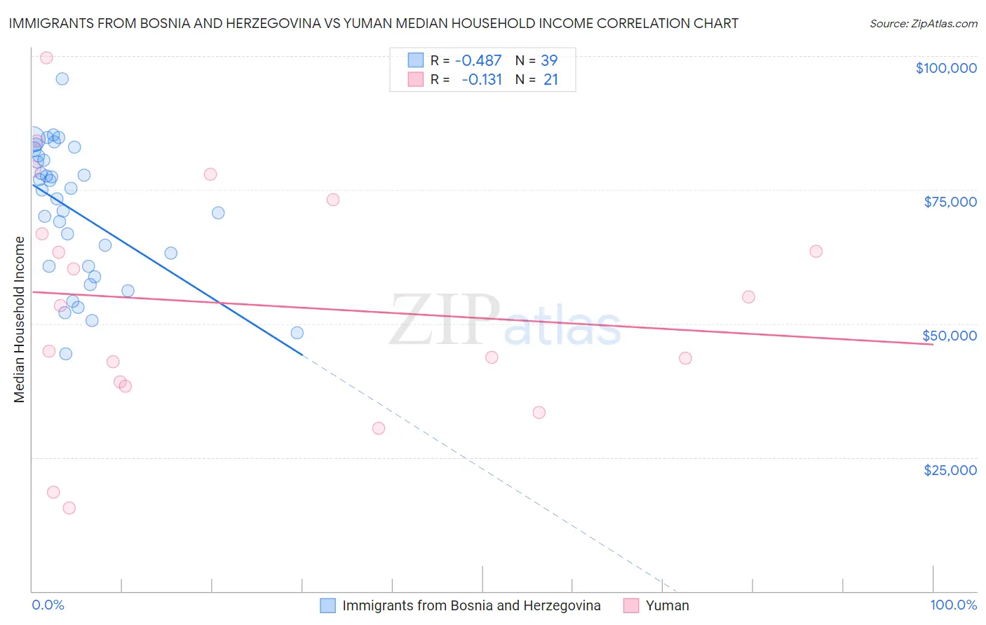 Immigrants from Bosnia and Herzegovina vs Yuman Median Household Income