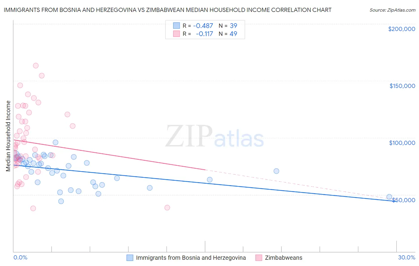 Immigrants from Bosnia and Herzegovina vs Zimbabwean Median Household Income