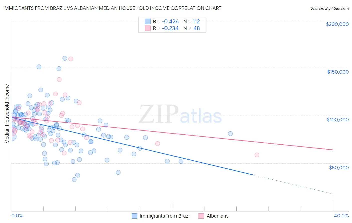 Immigrants from Brazil vs Albanian Median Household Income