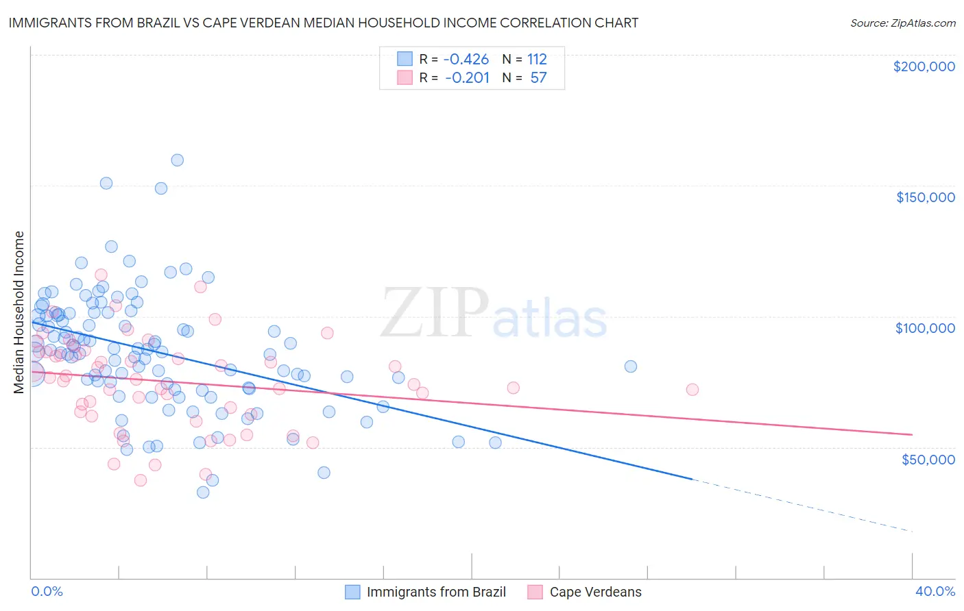 Immigrants from Brazil vs Cape Verdean Median Household Income