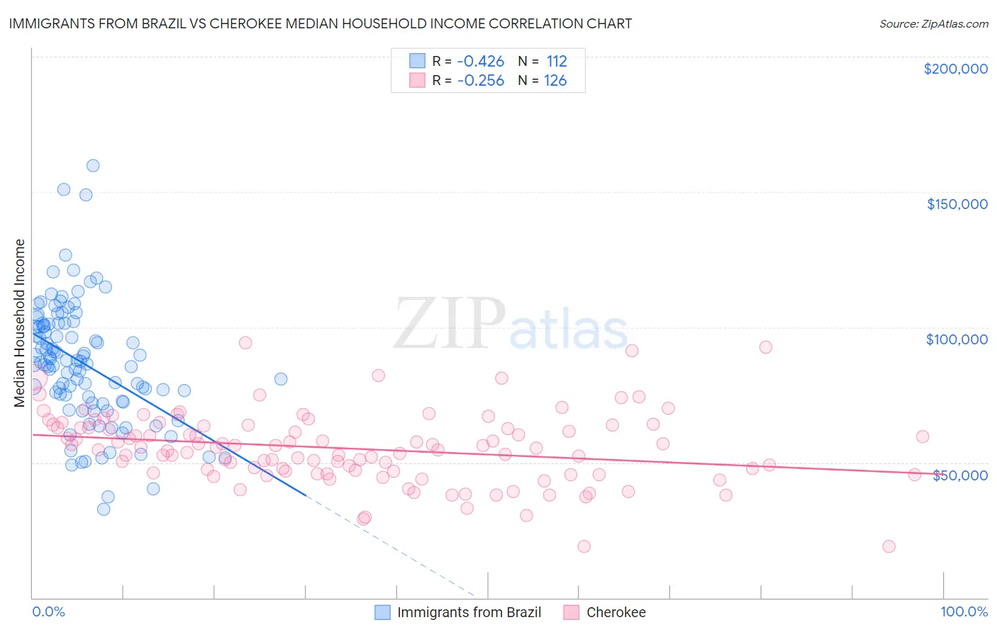 Immigrants from Brazil vs Cherokee Median Household Income