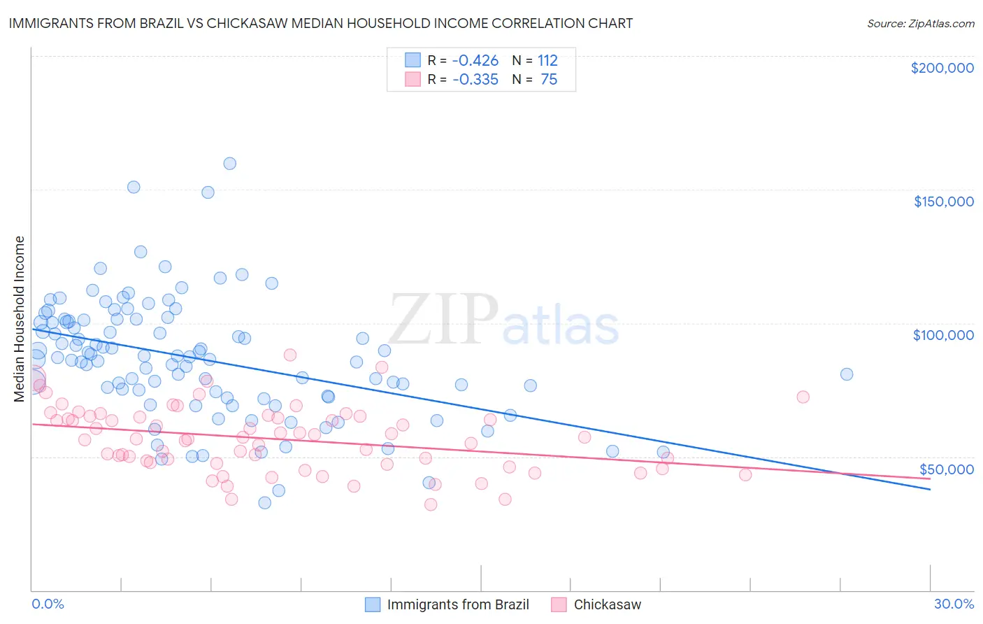 Immigrants from Brazil vs Chickasaw Median Household Income
