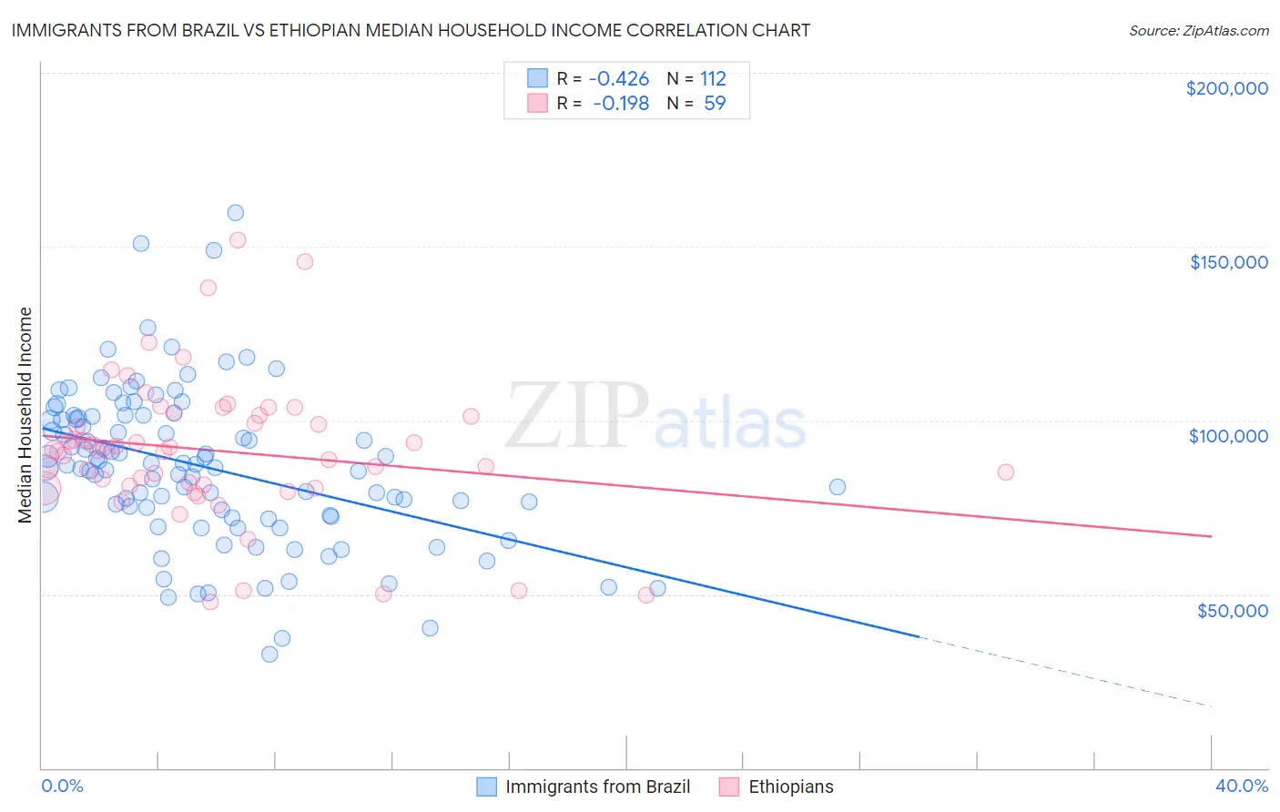 Immigrants from Brazil vs Ethiopian Median Household Income