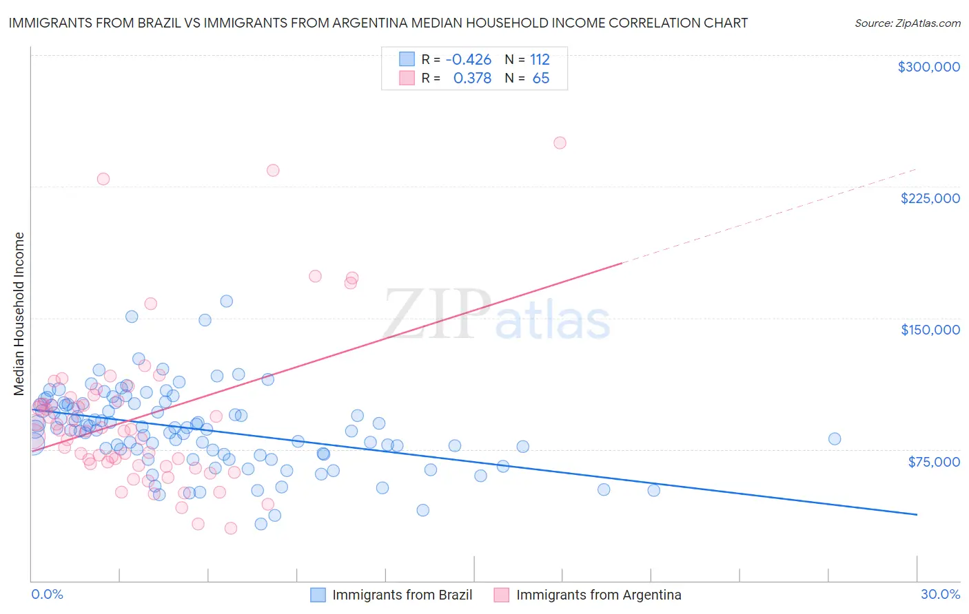 Immigrants from Brazil vs Immigrants from Argentina Median Household Income