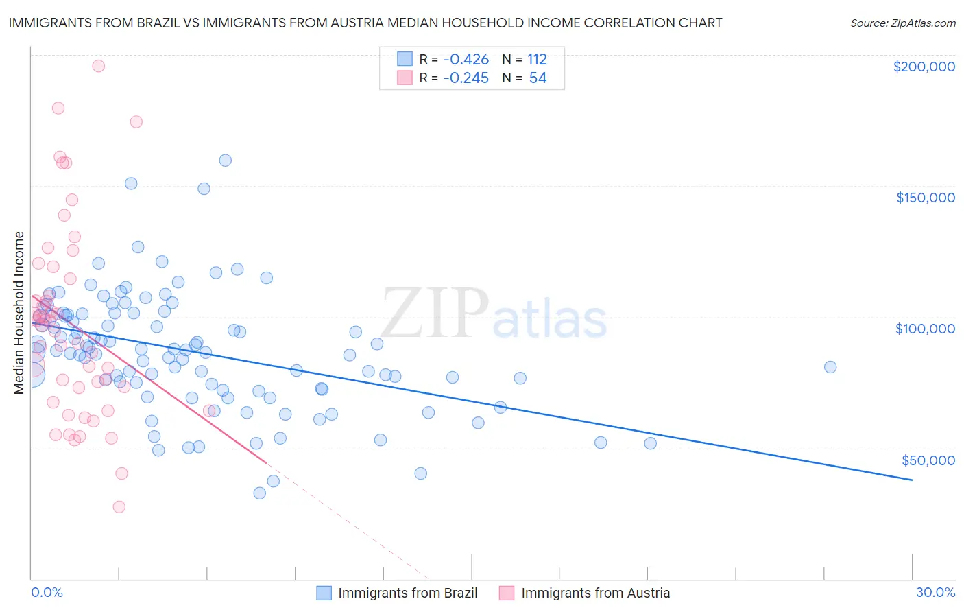 Immigrants from Brazil vs Immigrants from Austria Median Household Income