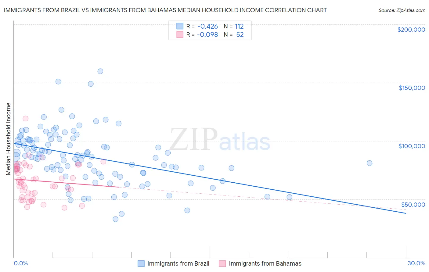 Immigrants from Brazil vs Immigrants from Bahamas Median Household Income
