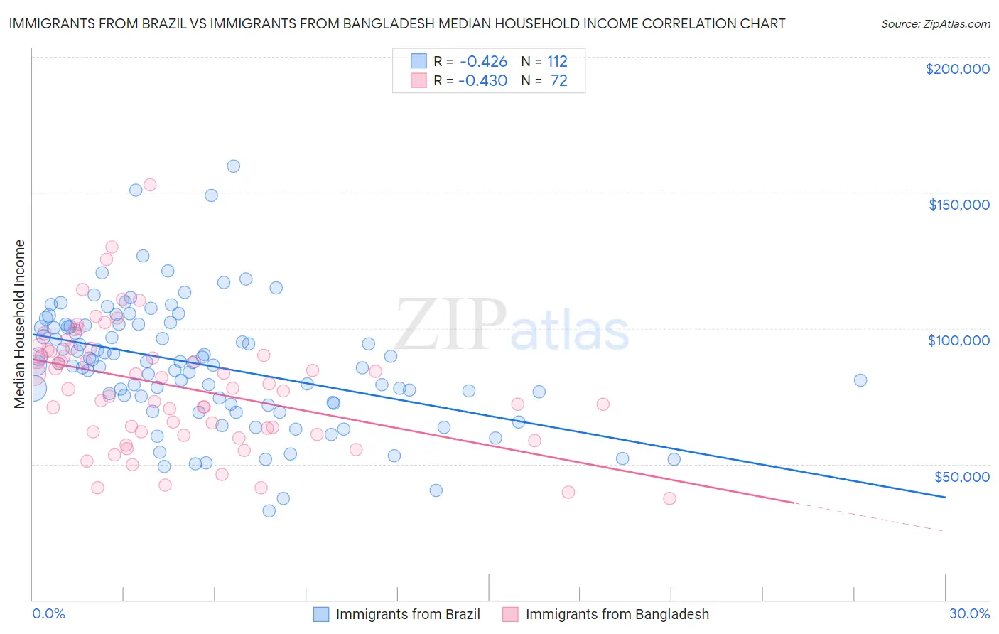 Immigrants from Brazil vs Immigrants from Bangladesh Median Household Income