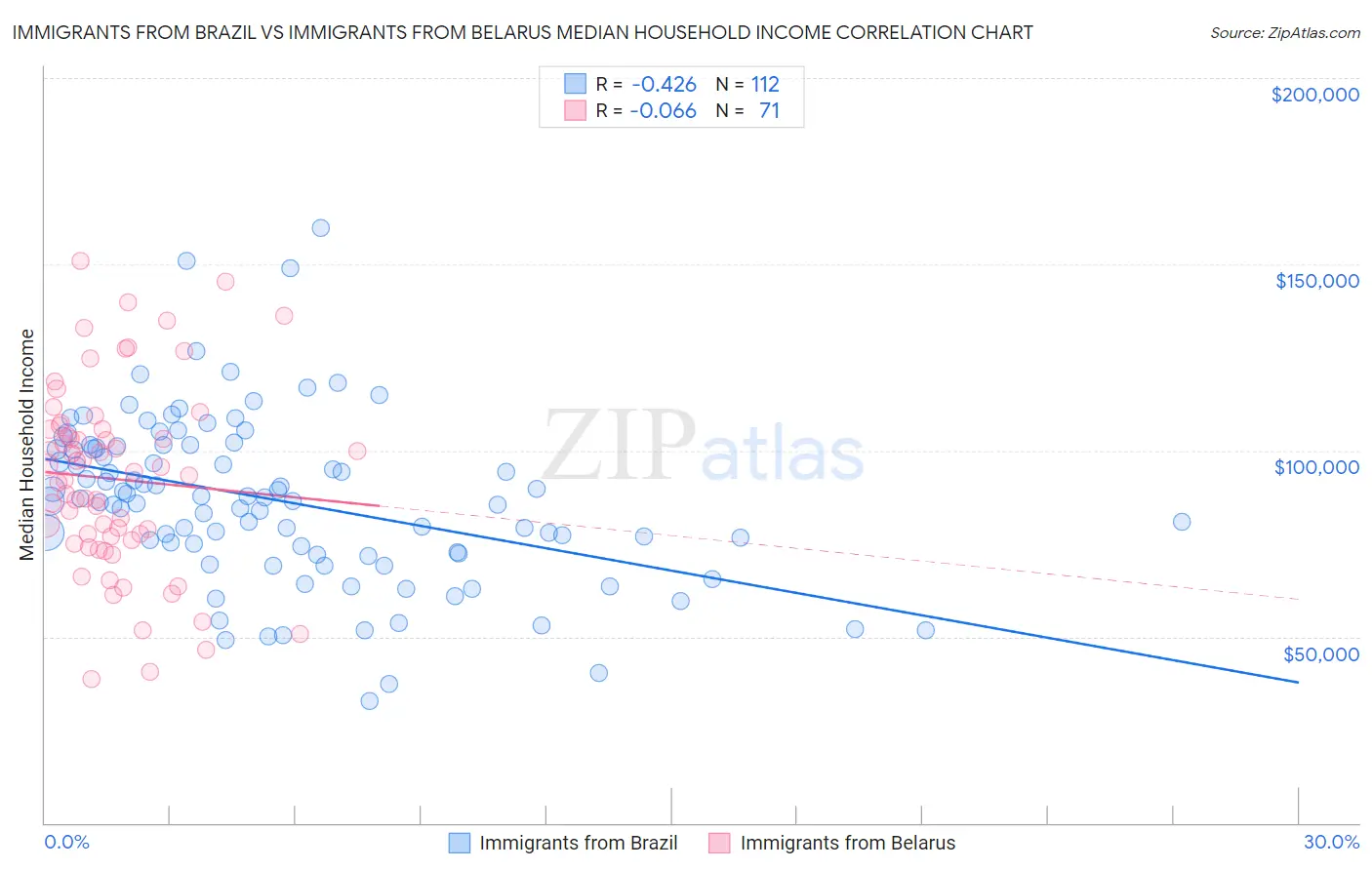 Immigrants from Brazil vs Immigrants from Belarus Median Household Income