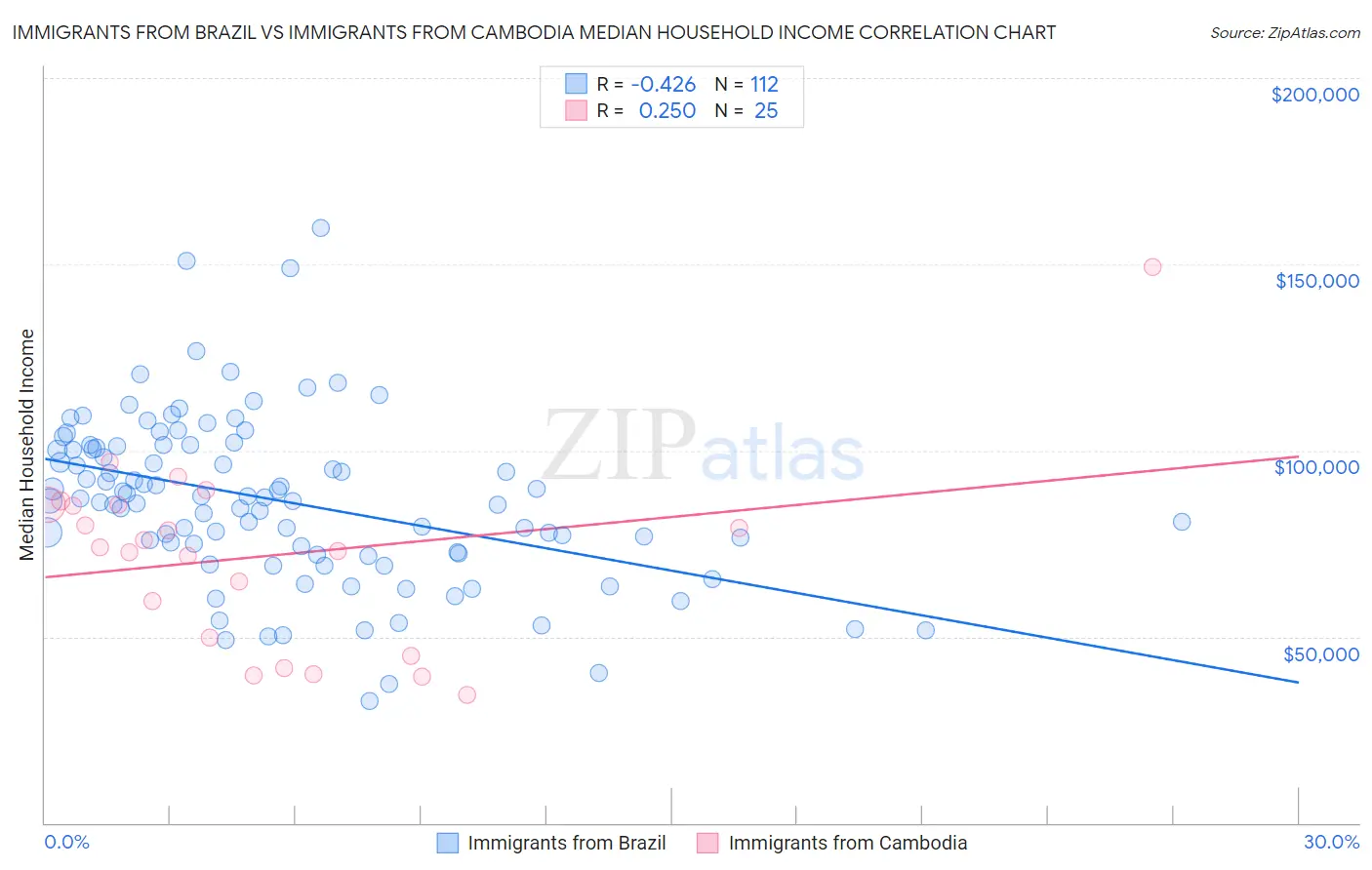 Immigrants from Brazil vs Immigrants from Cambodia Median Household Income