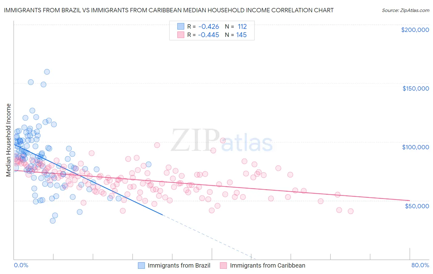Immigrants from Brazil vs Immigrants from Caribbean Median Household Income