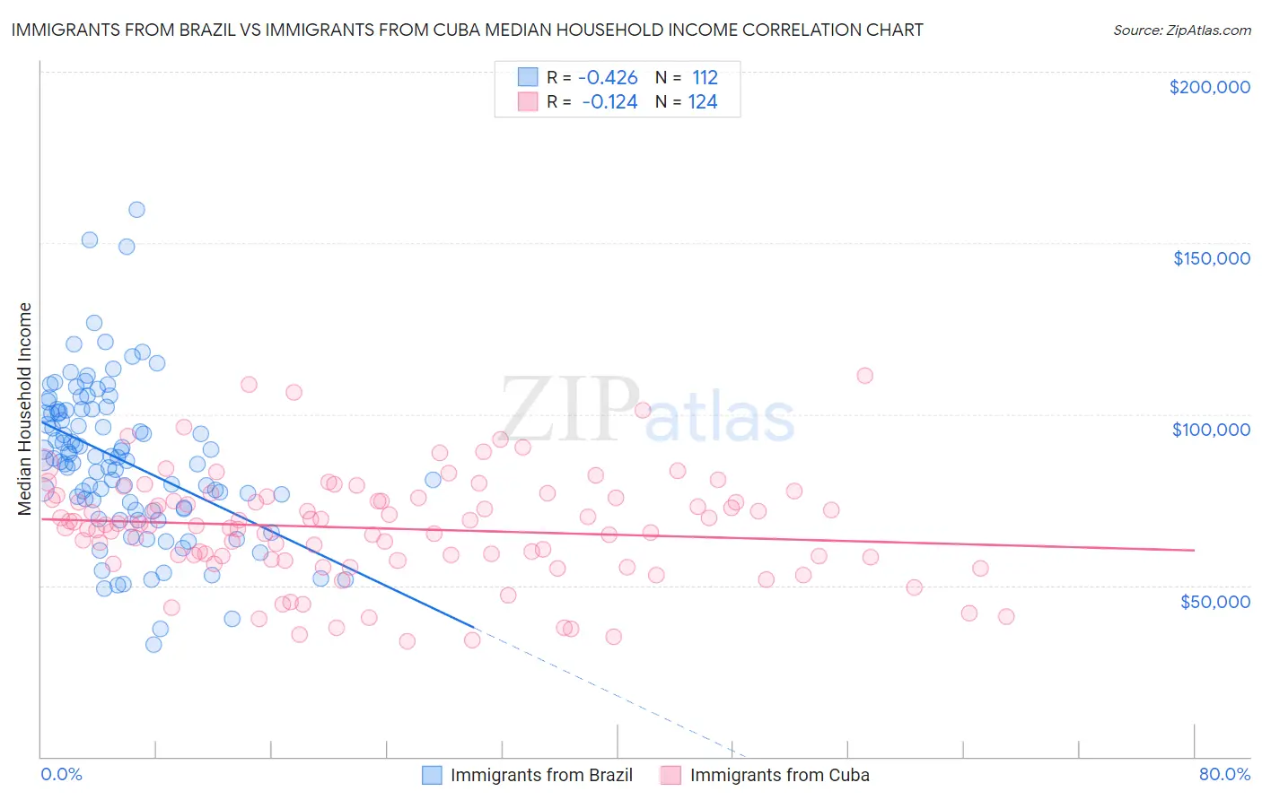 Immigrants from Brazil vs Immigrants from Cuba Median Household Income