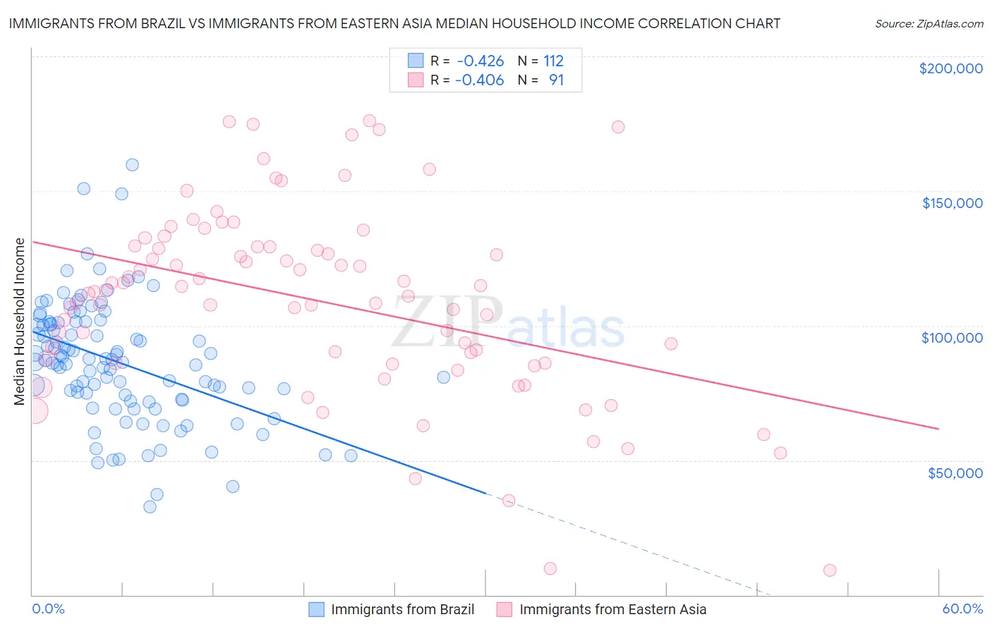 Immigrants from Brazil vs Immigrants from Eastern Asia Median Household Income