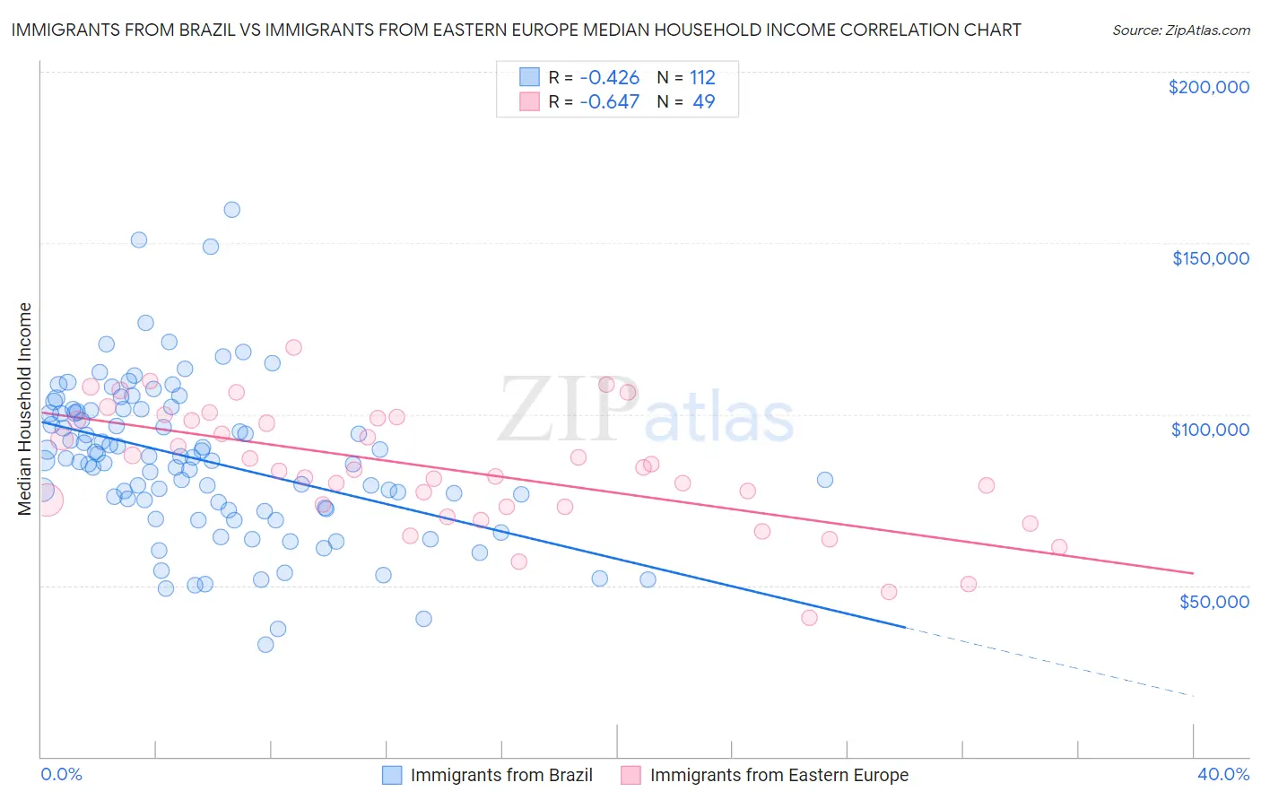 Immigrants from Brazil vs Immigrants from Eastern Europe Median Household Income