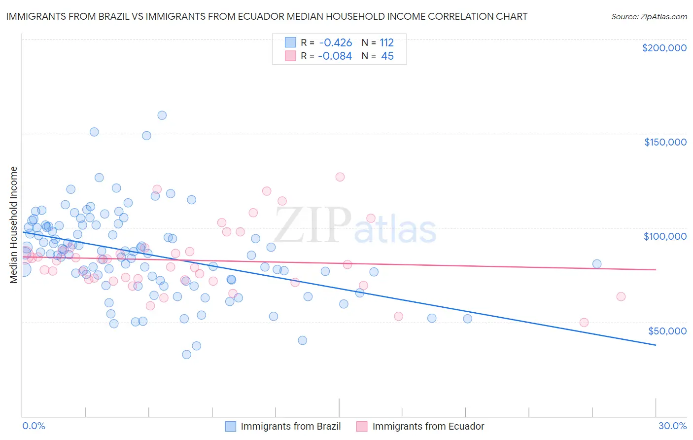 Immigrants from Brazil vs Immigrants from Ecuador Median Household Income