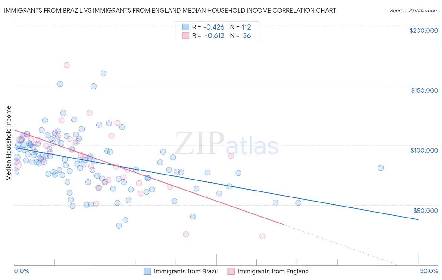 Immigrants from Brazil vs Immigrants from England Median Household Income