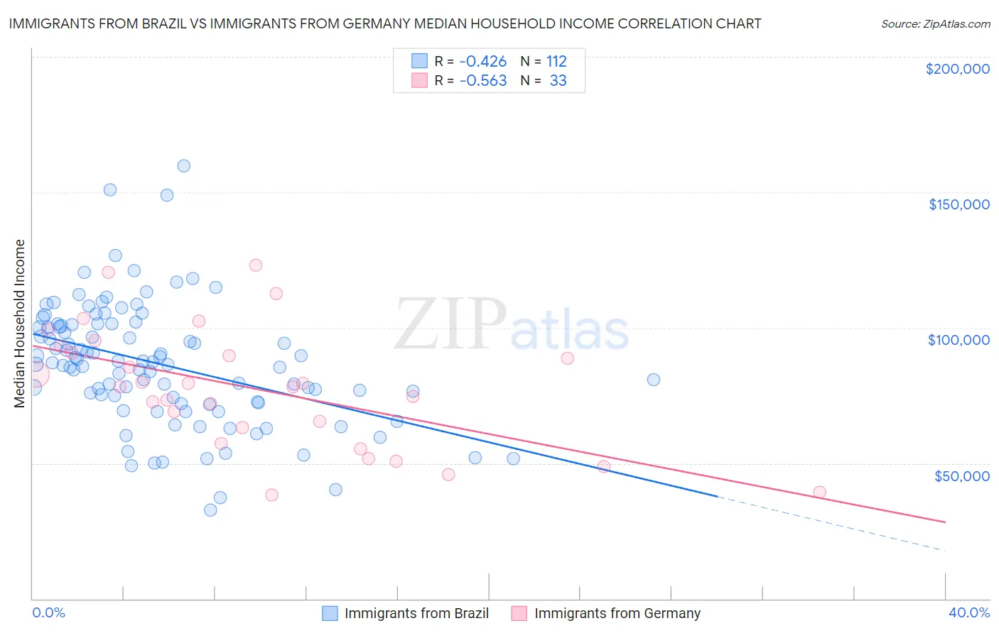 Immigrants from Brazil vs Immigrants from Germany Median Household Income