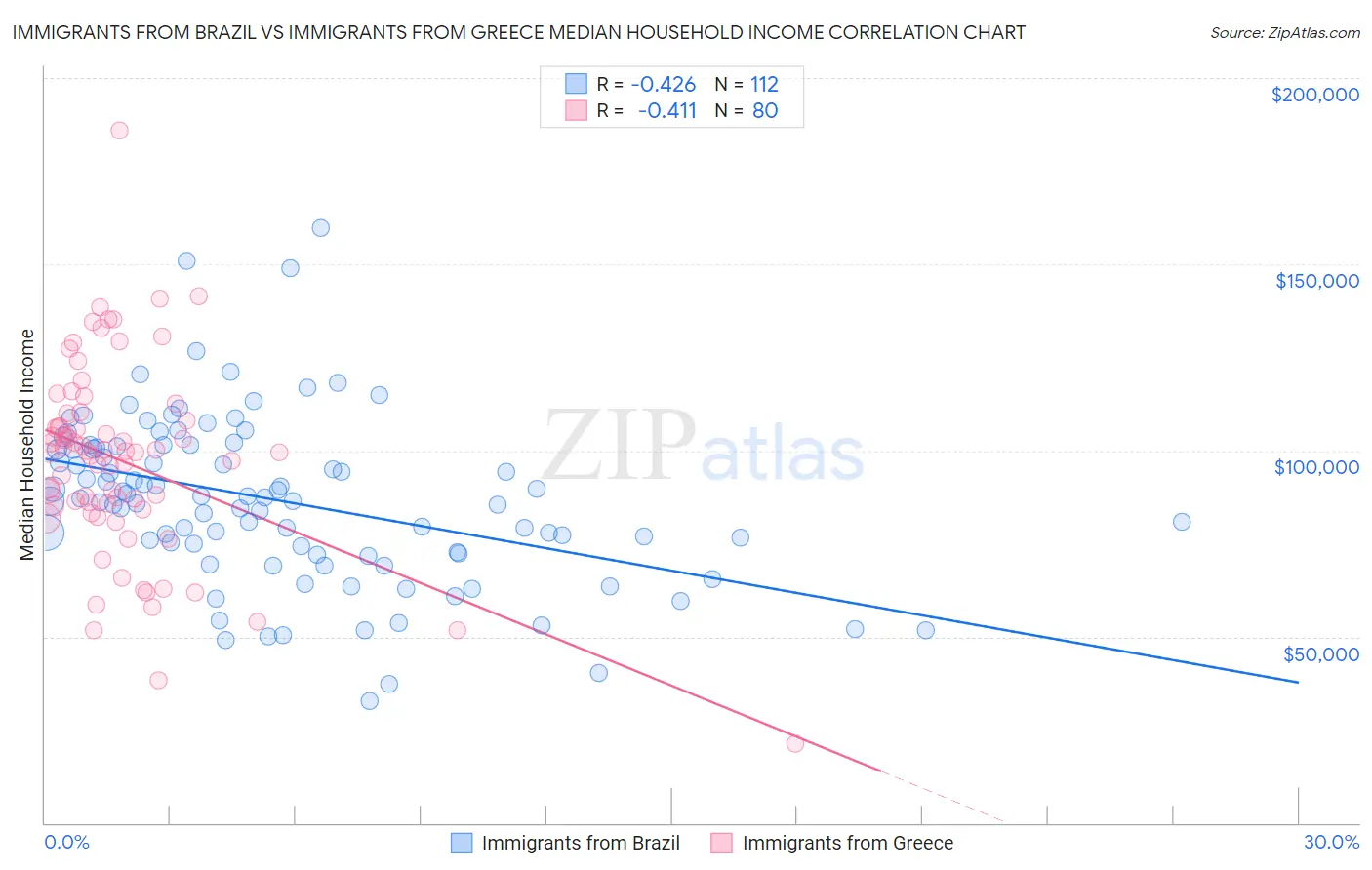 Immigrants from Brazil vs Immigrants from Greece Median Household Income