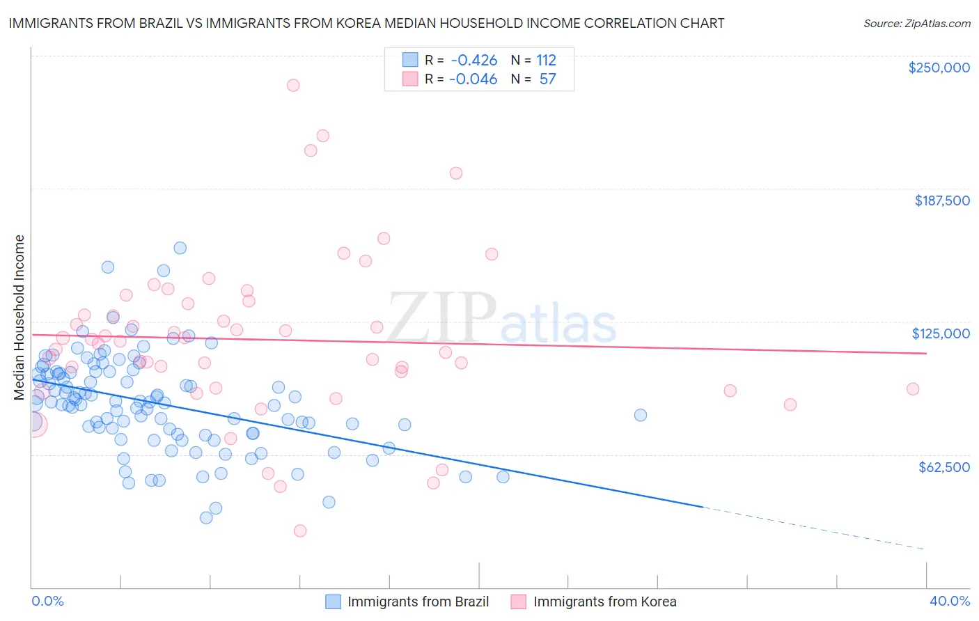 Immigrants from Brazil vs Immigrants from Korea Median Household Income