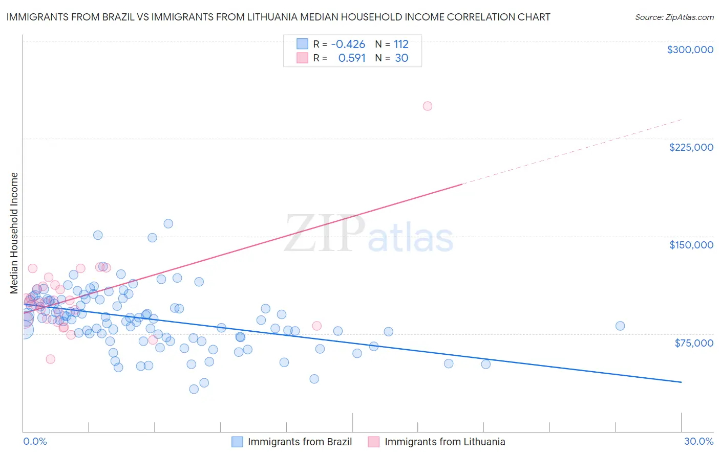 Immigrants from Brazil vs Immigrants from Lithuania Median Household Income