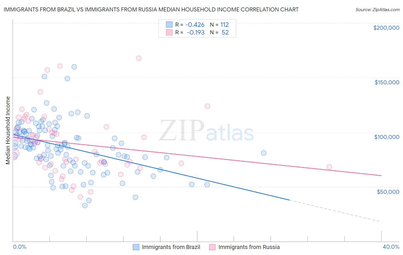 Immigrants from Brazil vs Immigrants from Russia Median Household Income