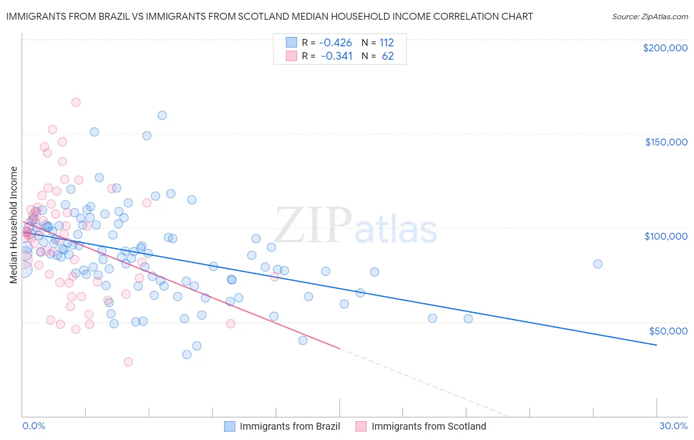 Immigrants from Brazil vs Immigrants from Scotland Median Household Income