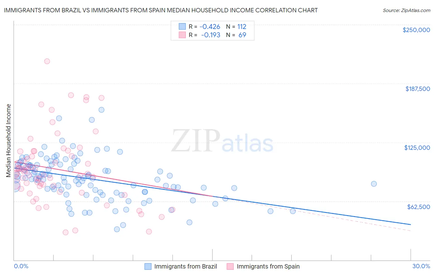 Immigrants from Brazil vs Immigrants from Spain Median Household Income