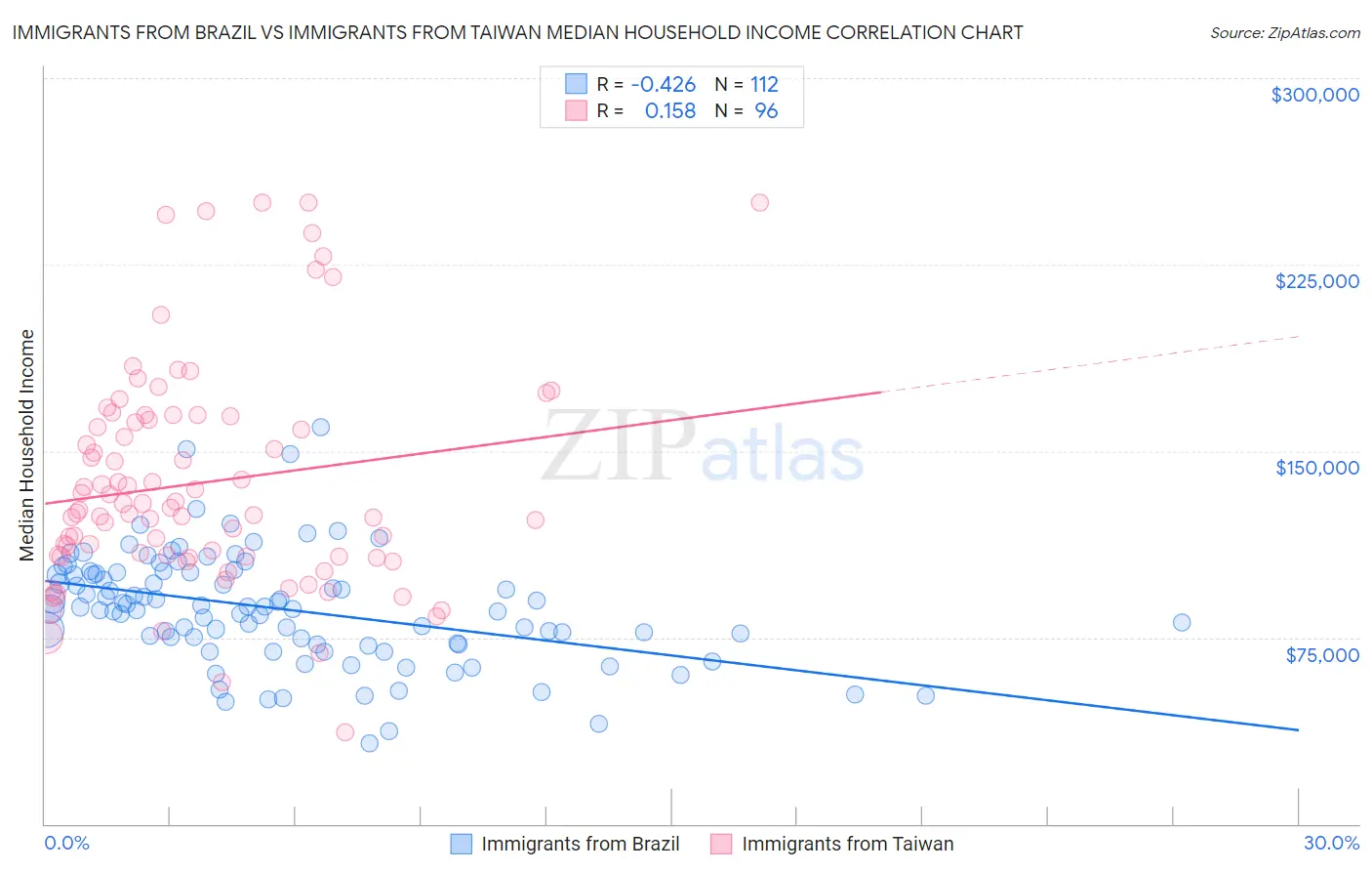 Immigrants from Brazil vs Immigrants from Taiwan Median Household Income