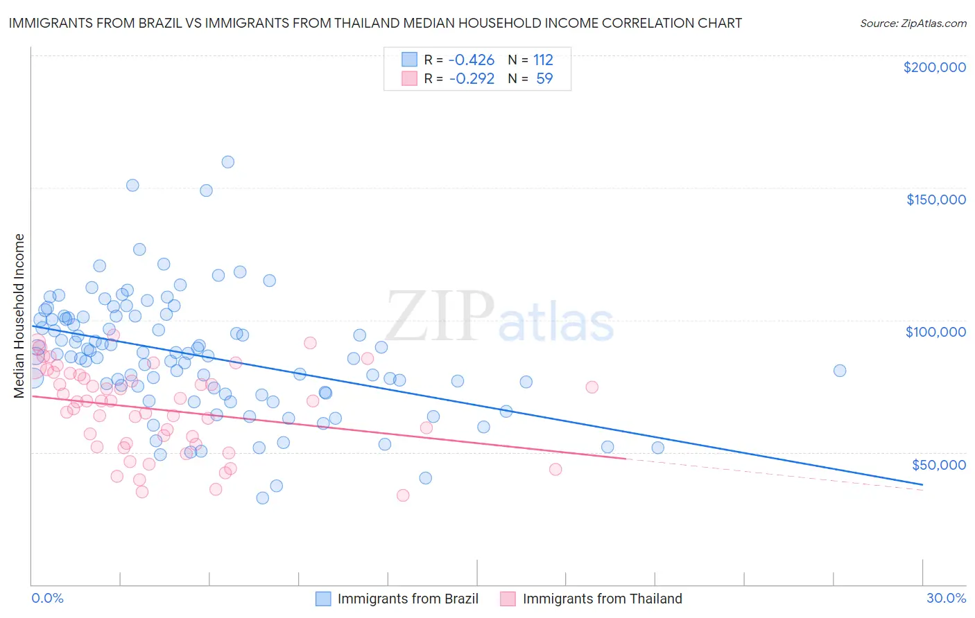 Immigrants from Brazil vs Immigrants from Thailand Median Household Income