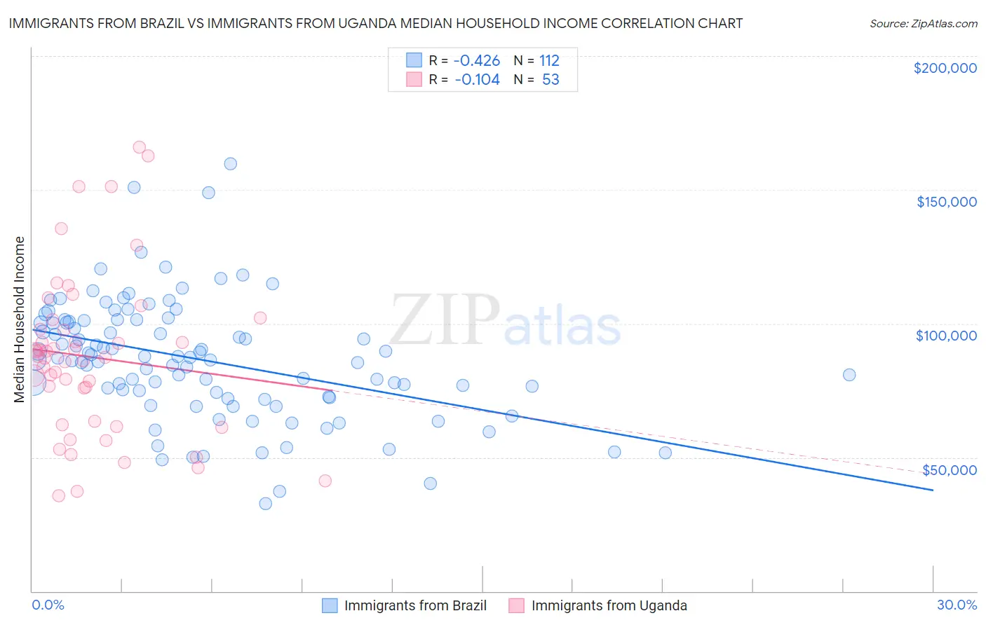 Immigrants from Brazil vs Immigrants from Uganda Median Household Income
