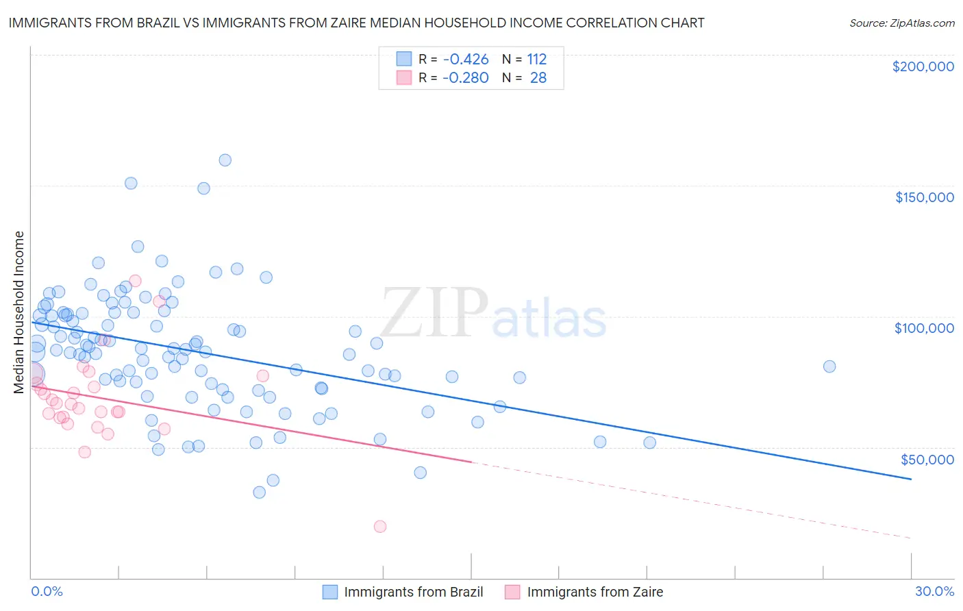 Immigrants from Brazil vs Immigrants from Zaire Median Household Income