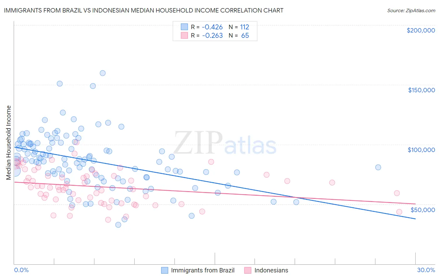 Immigrants from Brazil vs Indonesian Median Household Income