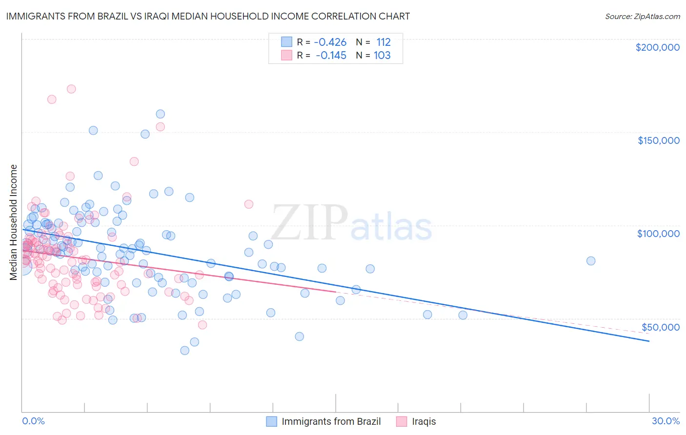 Immigrants from Brazil vs Iraqi Median Household Income