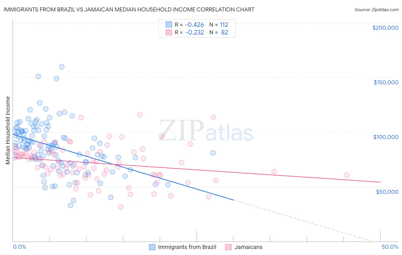 Immigrants from Brazil vs Jamaican Median Household Income