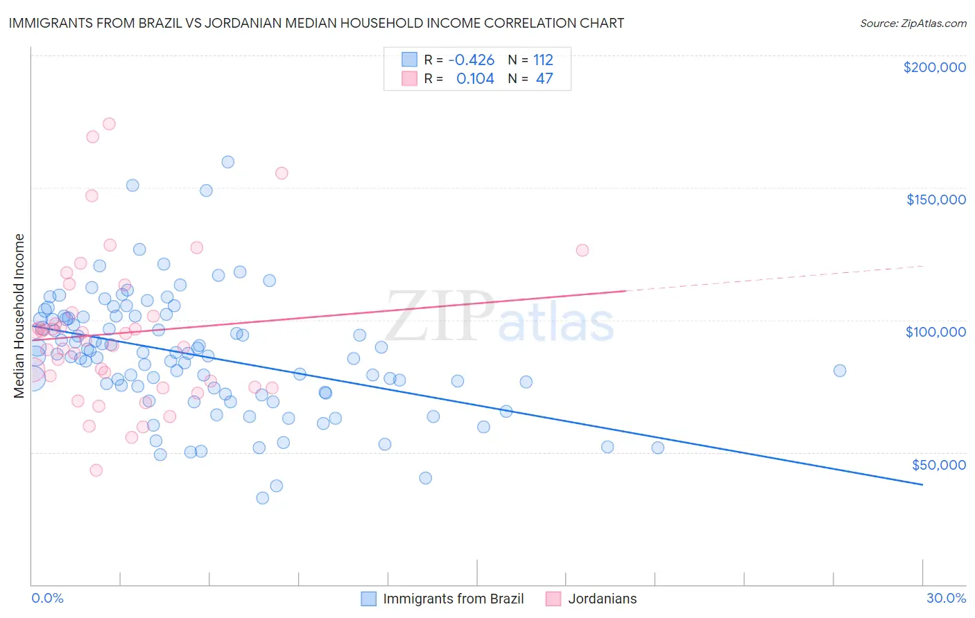 Immigrants from Brazil vs Jordanian Median Household Income