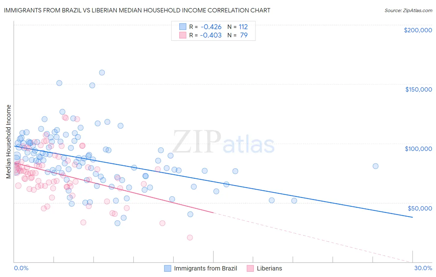 Immigrants from Brazil vs Liberian Median Household Income