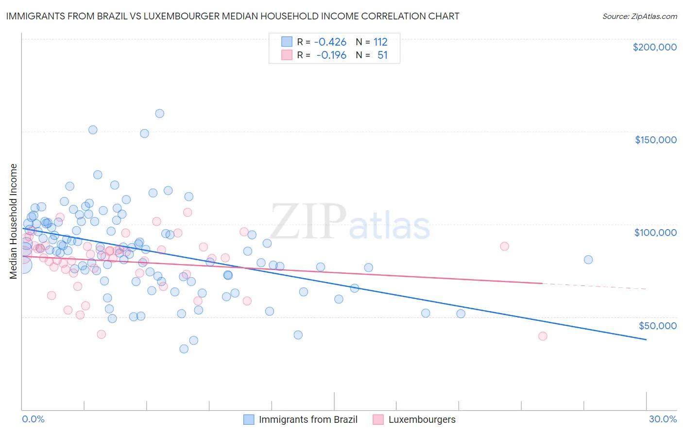 Immigrants from Brazil vs Luxembourger Median Household Income