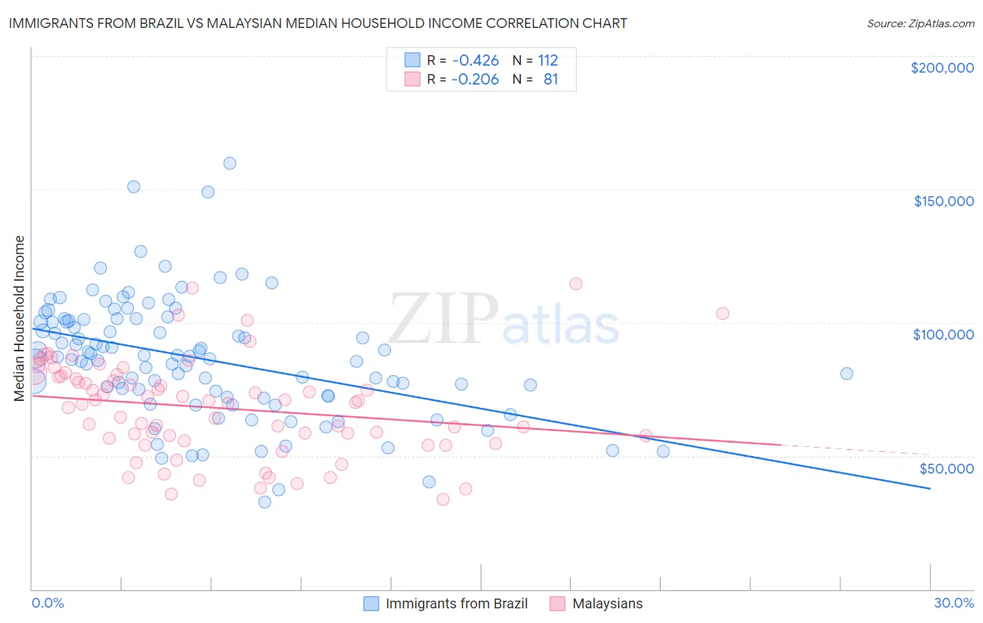 Immigrants from Brazil vs Malaysian Median Household Income