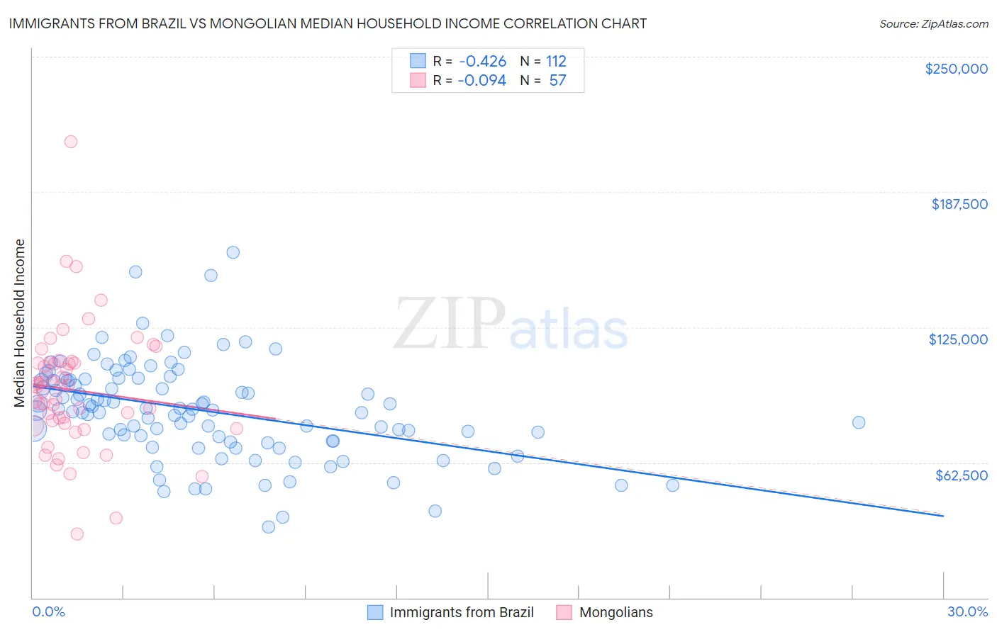 Immigrants from Brazil vs Mongolian Median Household Income