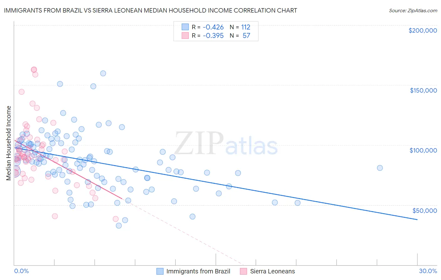 Immigrants from Brazil vs Sierra Leonean Median Household Income