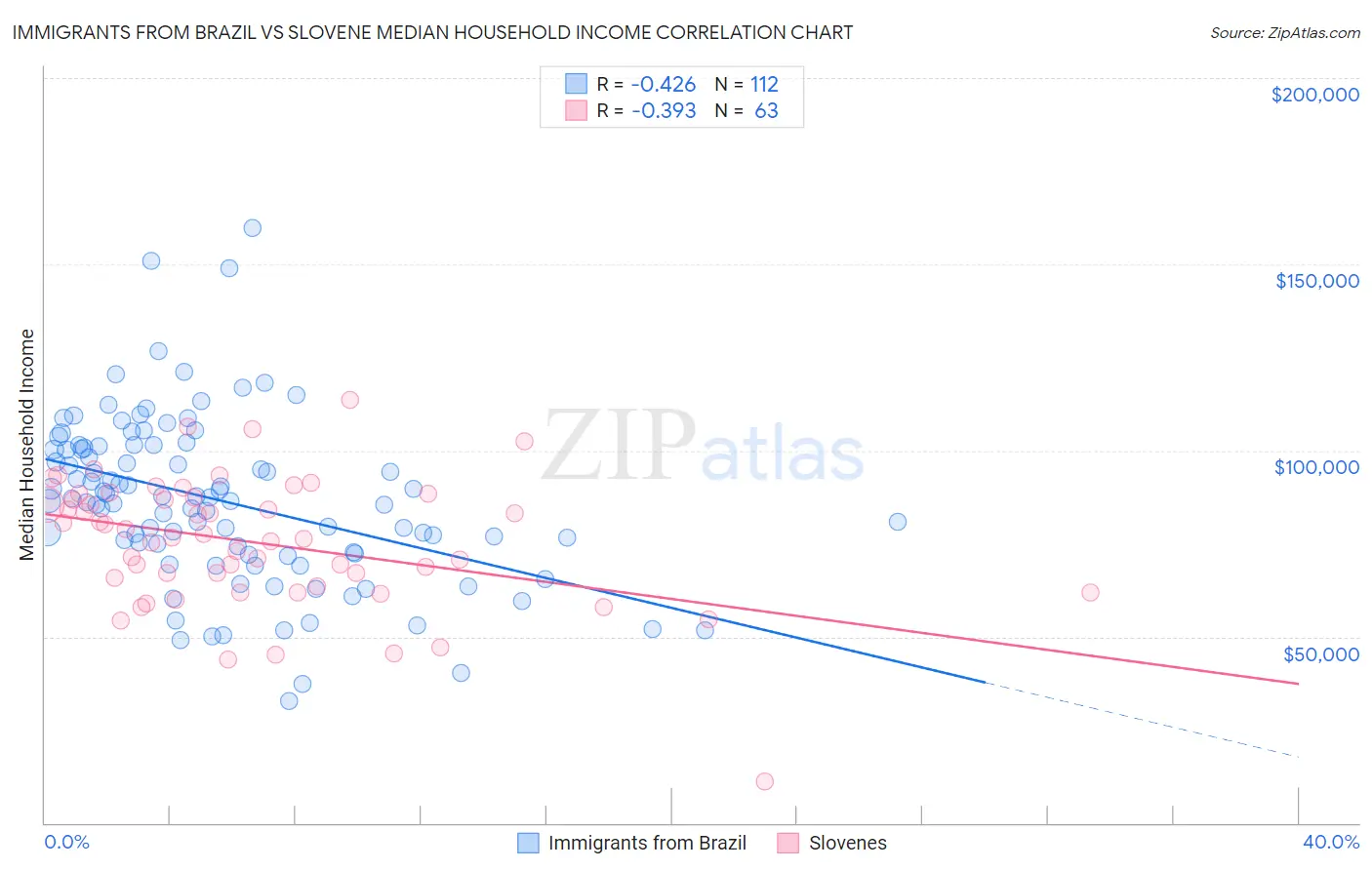 Immigrants from Brazil vs Slovene Median Household Income
