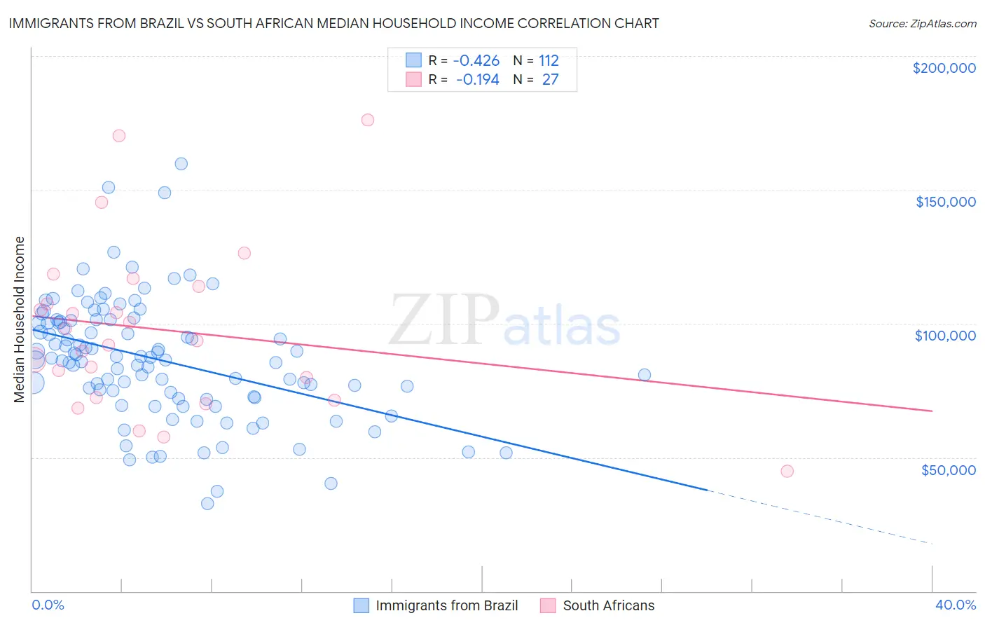 Immigrants from Brazil vs South African Median Household Income
