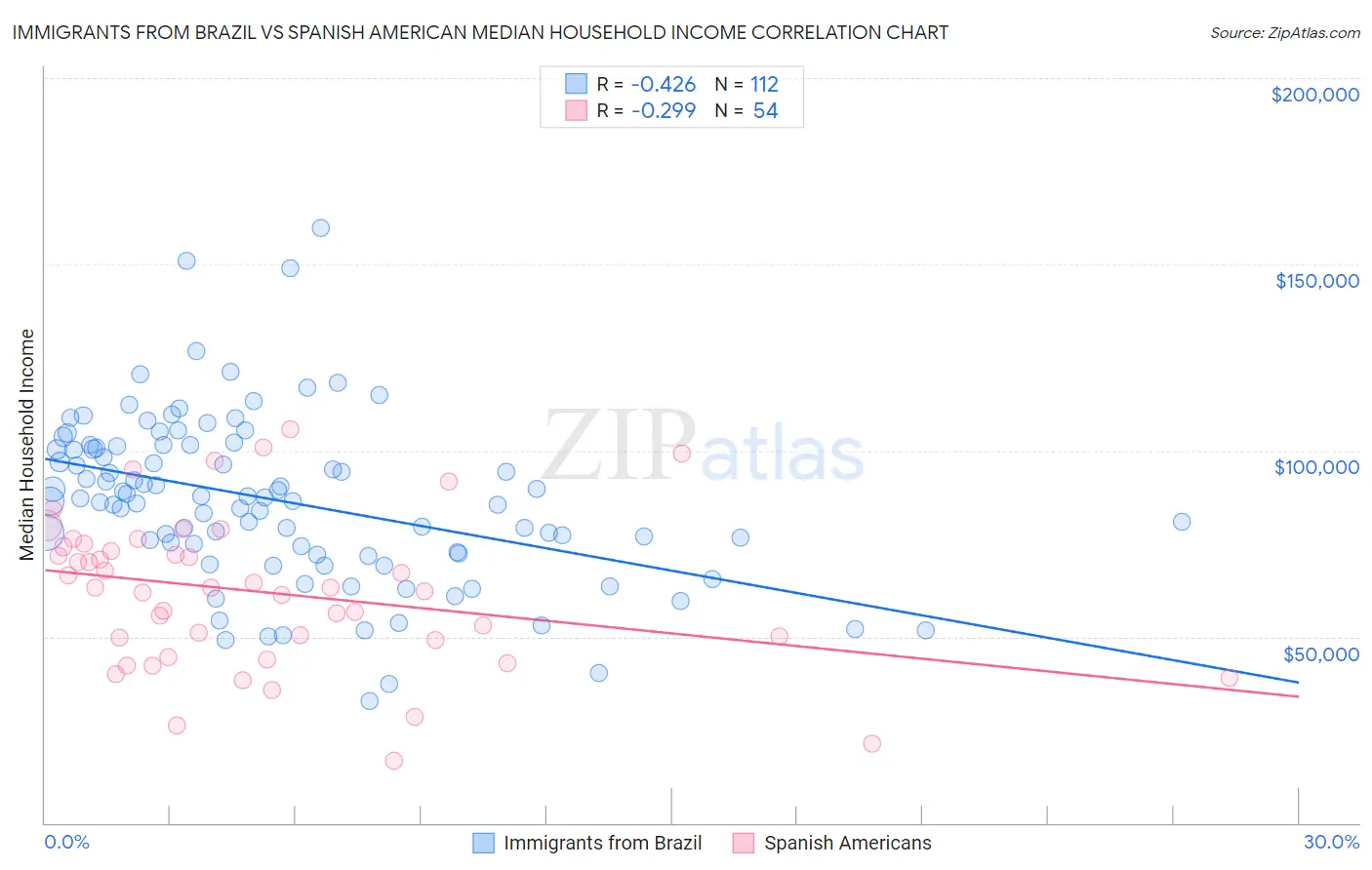 Immigrants from Brazil vs Spanish American Median Household Income